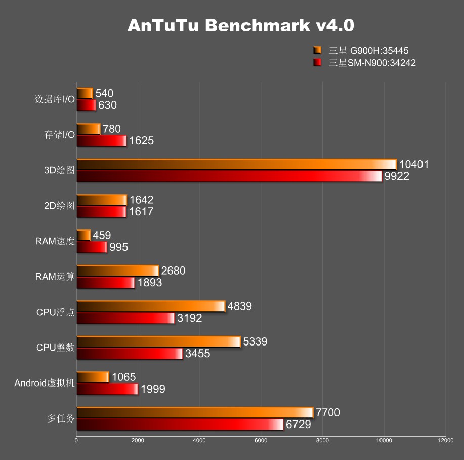 benchmark-galaxy-s5